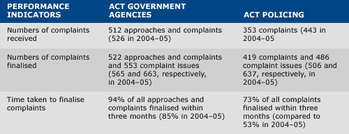 TABLE 1 Summary of achievements against performance indicators, 2005–06