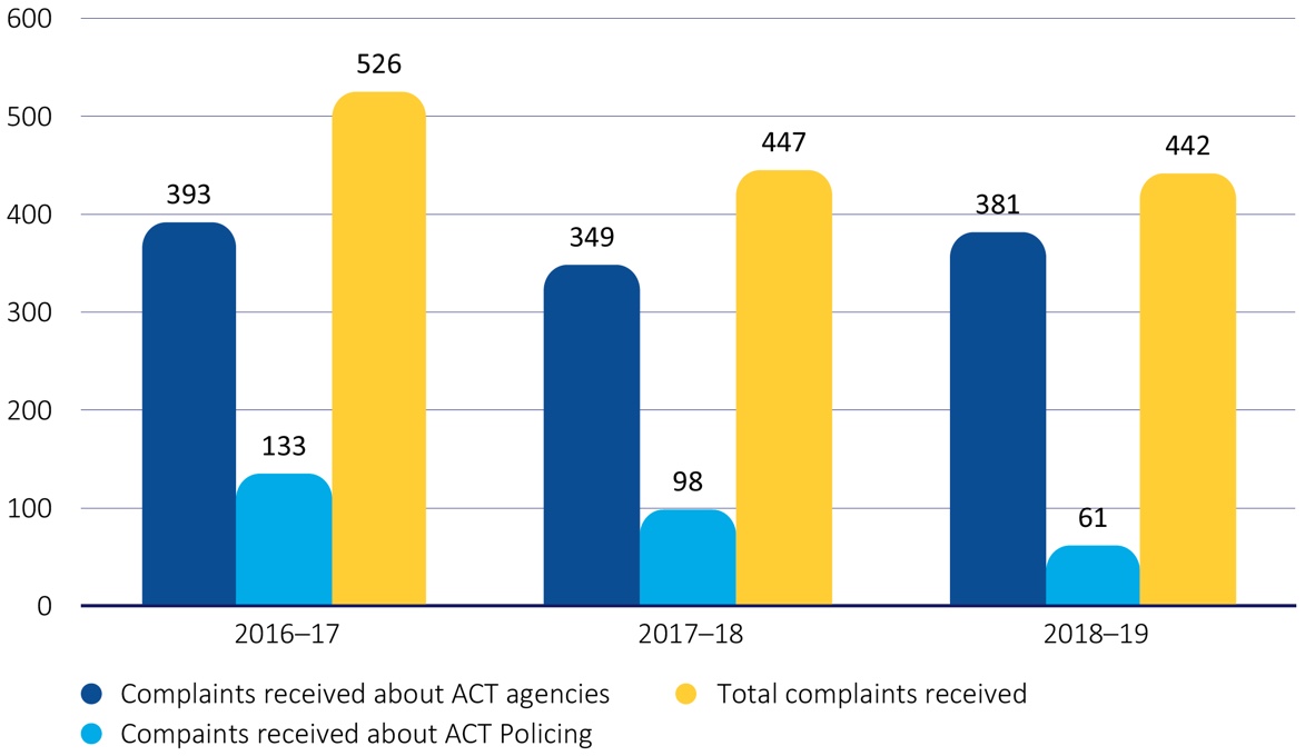 Figure 1 - ACT complaints received during 2018-19, compared with the last three financial years