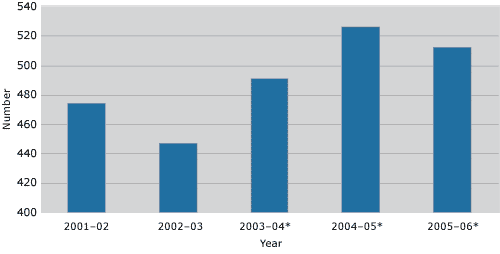 Figure 1 Approaches and complaints received about ACT Government agencies, 2001–02 to 2005–06