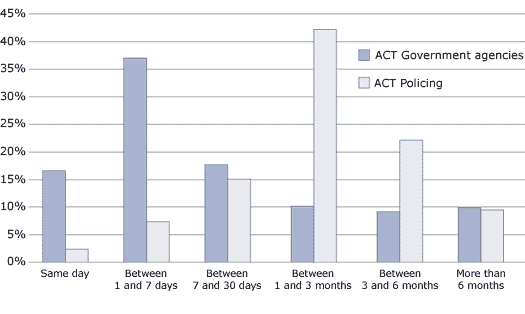 FIGURE 2 Time to finalise complaints, 2003–04