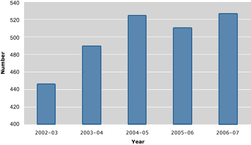 FIGURE 1 Approaches and complaints received about ACT Government agencies, 2002–03 to 2006–07*