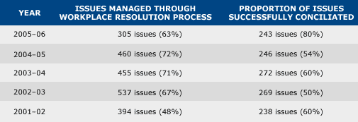 TABLE 2 ACT Policing issues raised in complaints to the Ombudsman managed and resolved by conciliation, 2001-02 to 2005–06 