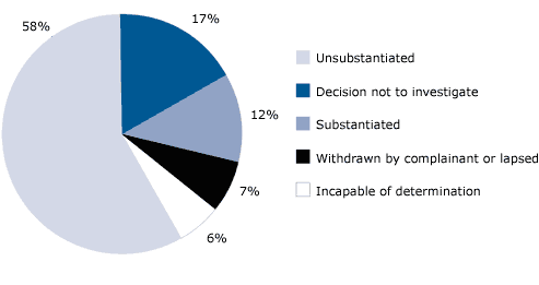 FIGURE 2  Outcomes of ACT Policing issues investigated by AFP internal investigation 2003Ð04