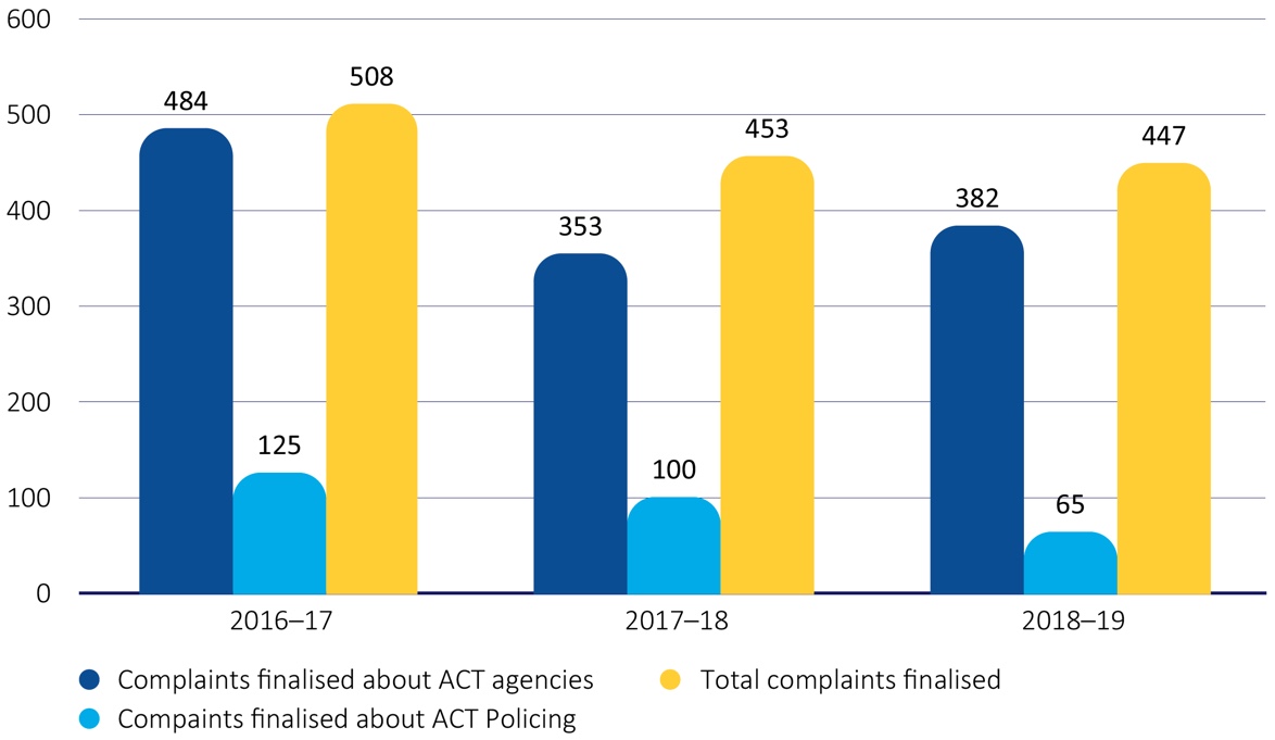Figure 3-ACT complaints finalised during 2018-19, compared to the two previous financial years