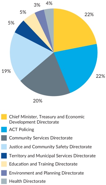Figure 2 - Graph showing complaints received by Directorates, agencies and ACT Policing during 2017–18
