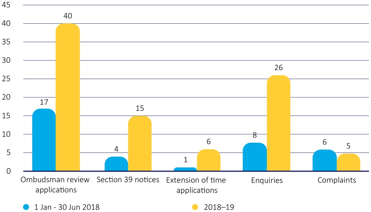 Figure 5-Contacts received under the FOI Act in 2018-19, compared to the first six months of the operation of the FOI Act