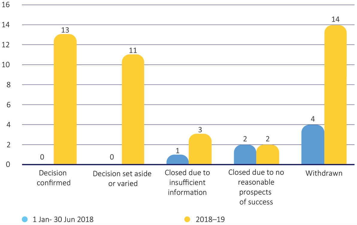 Figure 6-FOI review applications finalised in 2018-19 by outcome, compared to the first six months of the operation