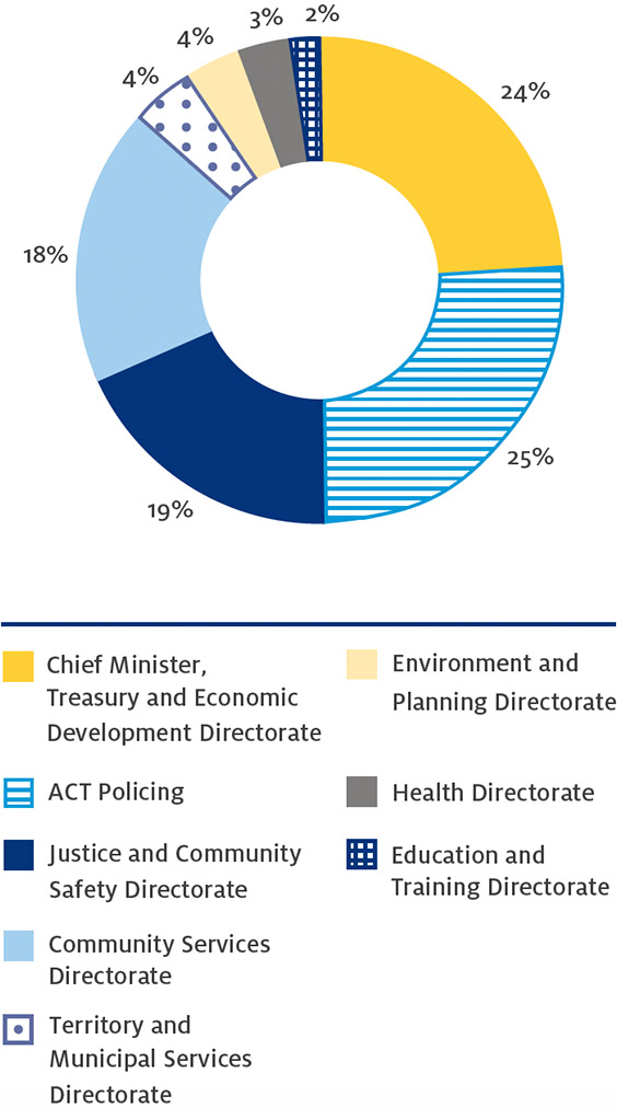 Figure 2: Spread of approaches and complaints received about Directorates and ACT Policing, 2016–17