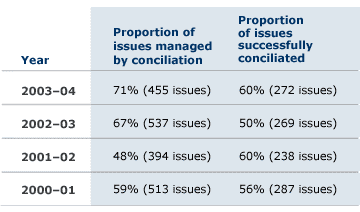 TABLE 1 AFP—issues raised in complaints to the Ombudsman managed and resolved by conciliation, 2000–04
