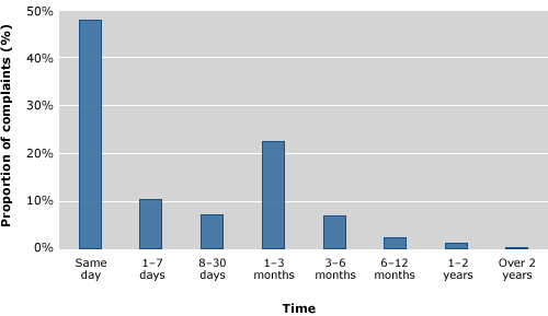 FIGURE 2 Time taken to finalise approaches and complaints about ACT Government agencies, 2006–07