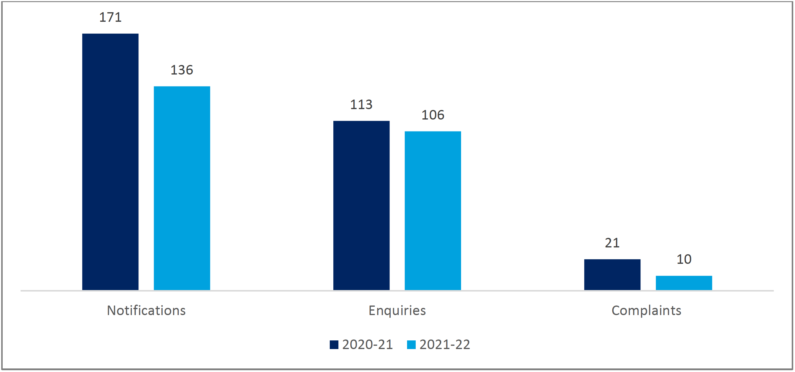 Contacts received related to Reportable Conduct in 2021–22, compared to 2020–21