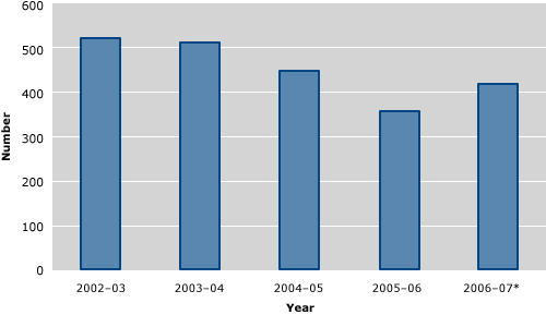 FIGURE 3 Complaints received about ACT Policing, 2002–03 to 2006–07