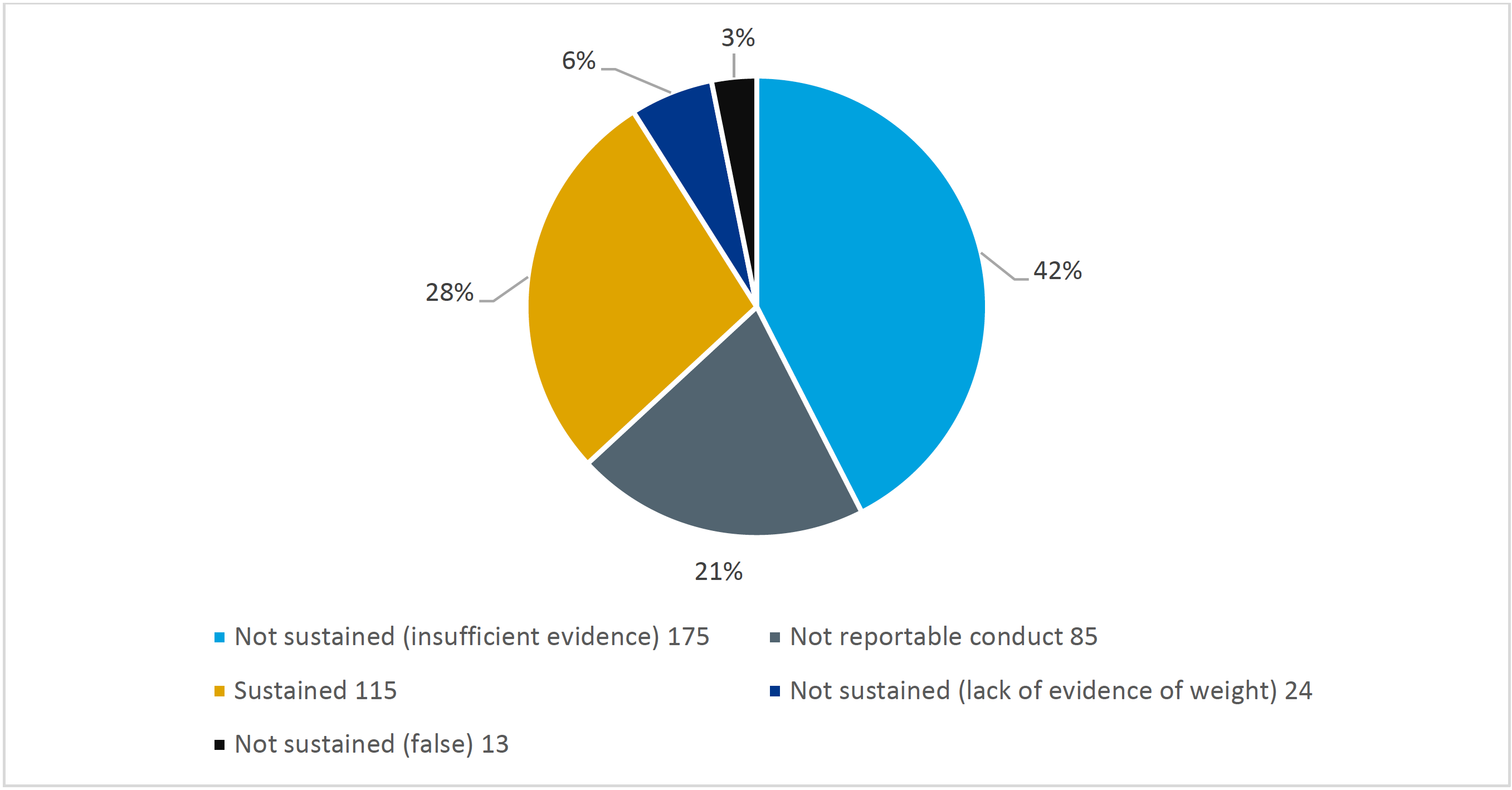  Outcomes reported by designated entities—finalised investigations in 2021–22
