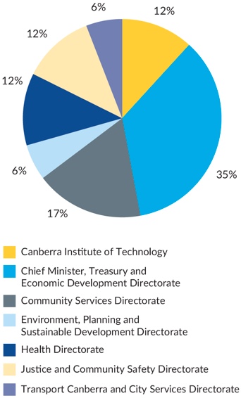 Figure 8 - Graph shows the agencies whose access applications have been the subject of requests for review under the Freedom of Information Act 2016