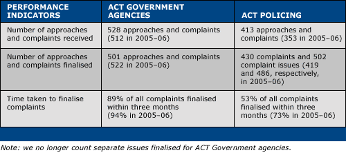 TABLE 1 Summary of achievements against performance indicators, 2006–07