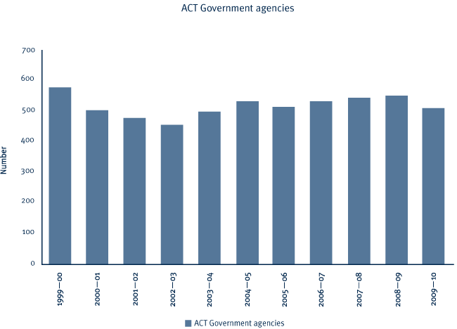 Figure 1 - approaches and complaints received about ACT government agencies - 1999-2000 to 2009-2010