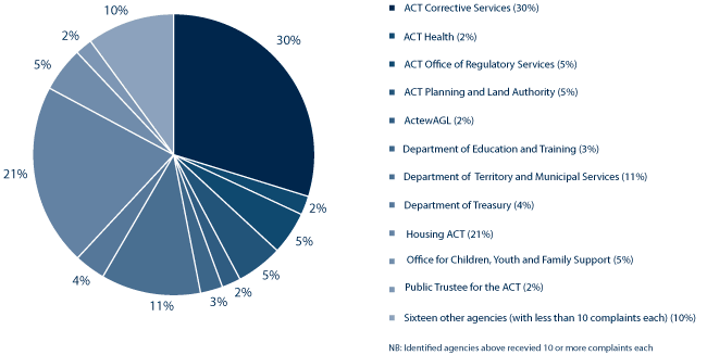 Figure 2: Spread of approaches and complaints received about ACT Government agencies, 2009-10