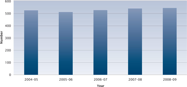 Figure 1 Approaches and complaints received about ACT Government agencies, 2004-05 to 2008-09