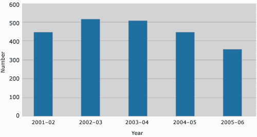 Figure 3 Complaints received about ACT Policing, 2001–02 to 2005–06